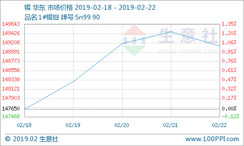 生意社：本周錫價漲幅1.01%(2.18-2.22) 財經 第2張