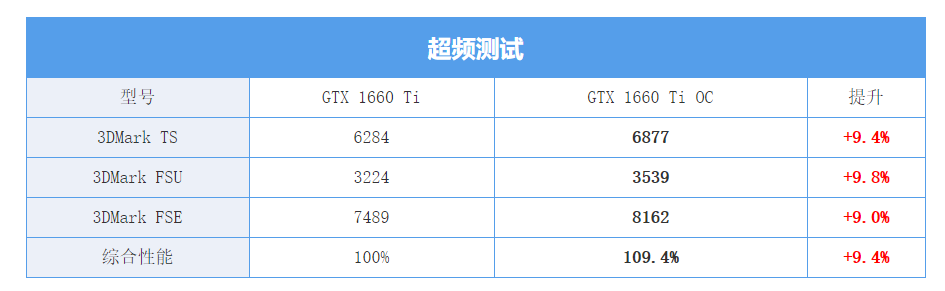 原創
            GTX 1660 Ti首發評測：2000檔價位無敵了！ 遊戲 第68張