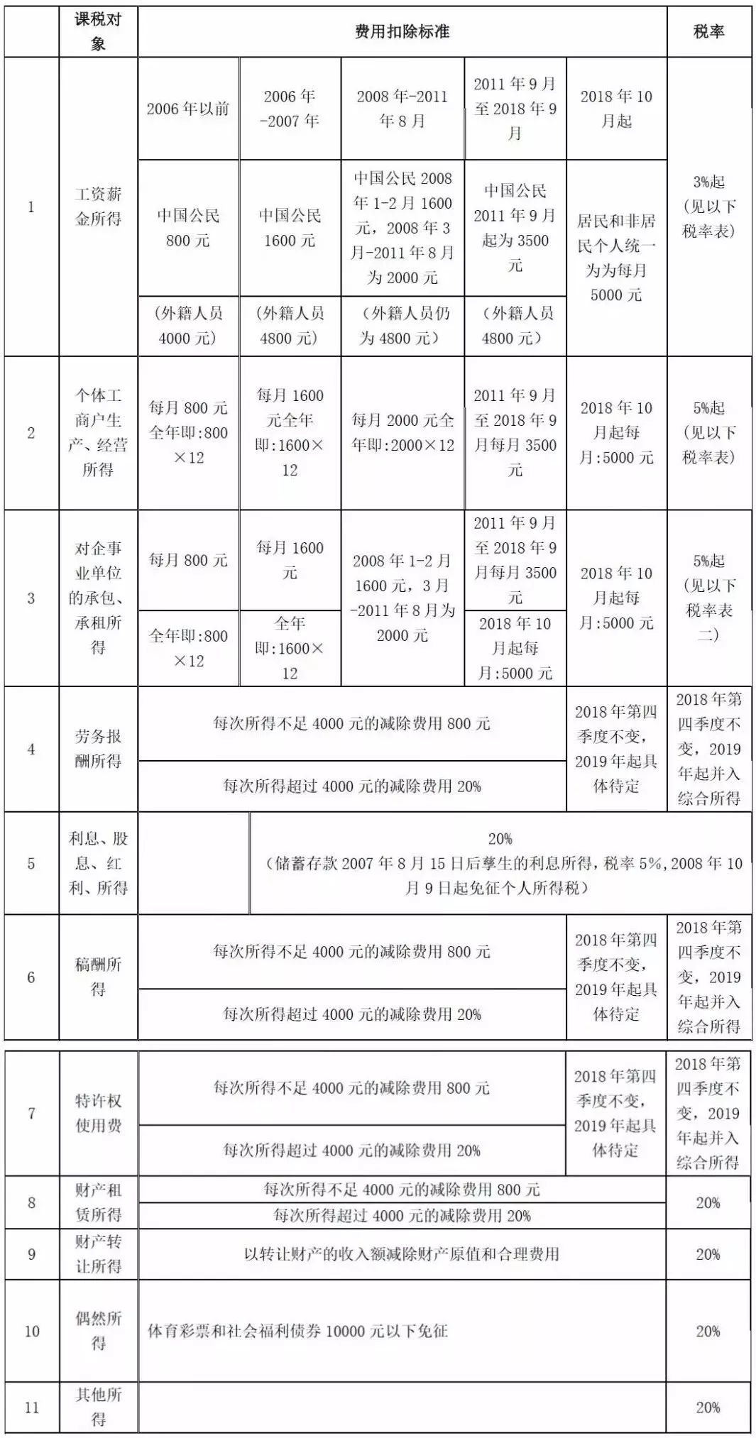 稅務緊急通知：2019薪水+社保+申報+發票+匯算清繳+註銷新規發布！ 財經 第3張