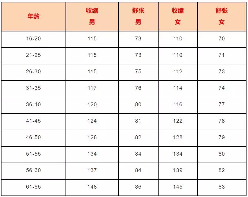 太全了!各年龄血脂,血尿酸,血糖,血压对照表