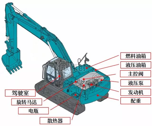 上部旋转体(上部框架体) 上部旋转体主要由发动机,液压泵等动力源和