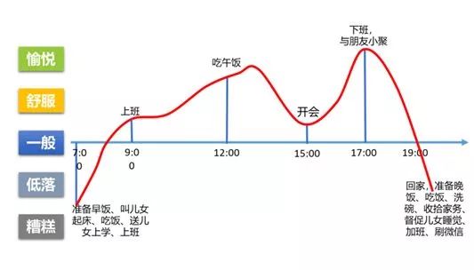 职场妈妈一天中的情绪变化曲线