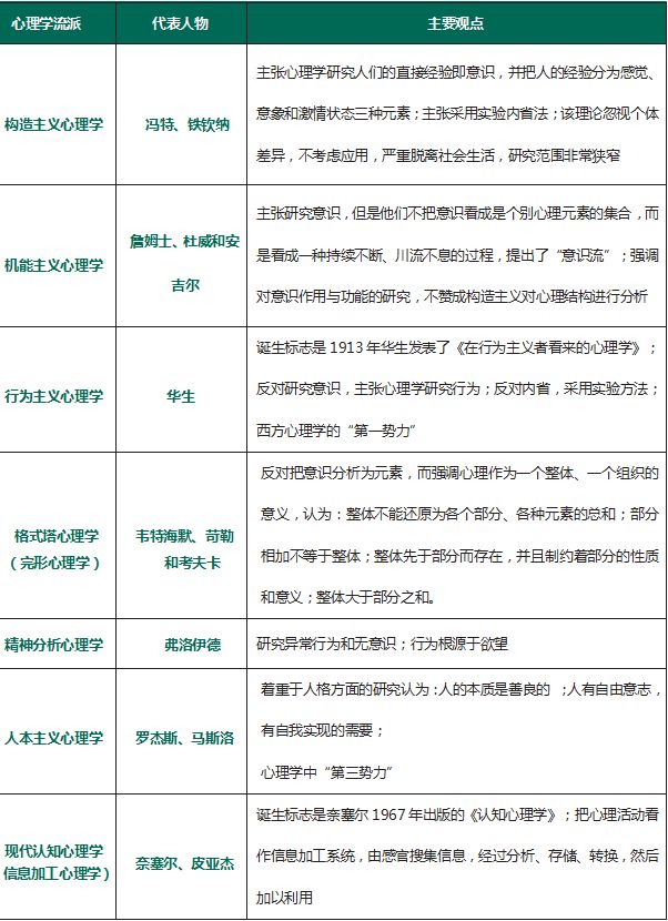 西方主要的心理学流派2(点击查看大图)心理现象及其结构1