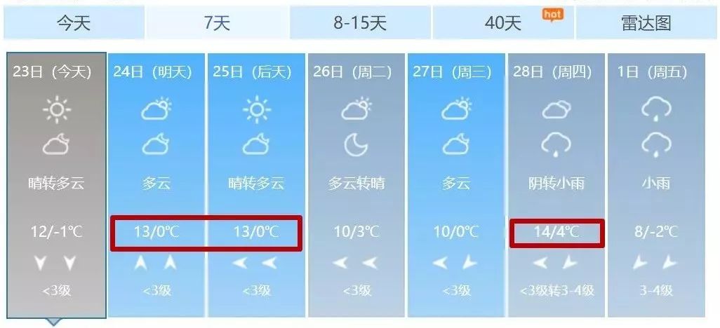 14℃来了！未来几天平邑天气要疯！更可怕的还在后头…