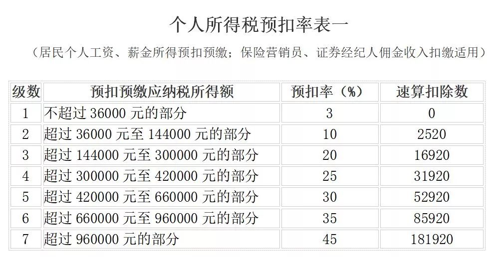 稅務緊急通知：2019薪水+社保+申報+發票+匯算清繳+註銷新規發布！ 財經 第5張