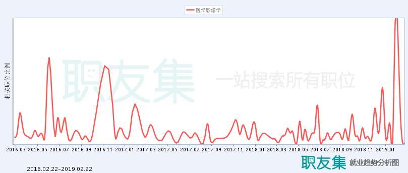 医学影像招聘_医药第三季度盘点 医学影像招聘热 生物制剂人才缺口大