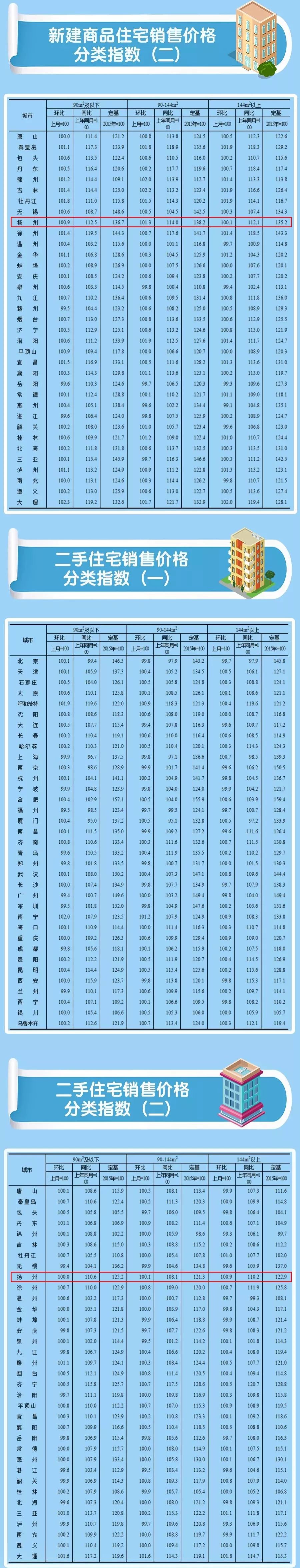 剛剛，全國70城房價漲跌排行榜出爐！這些城市漲最「狠」，揚州排名… 財經 第11張