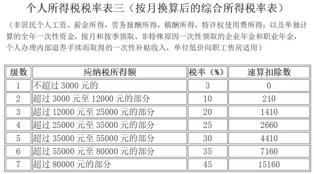 稅務緊急通知：2019薪水+社保+申報+發票+匯算清繳+註銷新規發布！ 財經 第7張