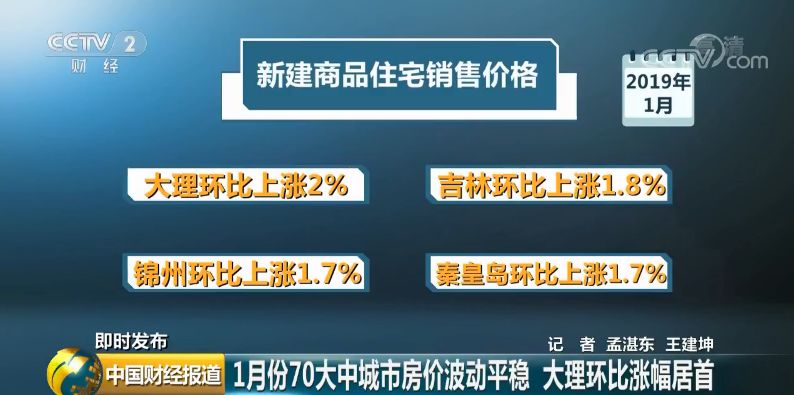 剛剛，全國70城房價漲跌排行榜出爐！這些城市漲最「狠」，揚州排名… 財經 第6張