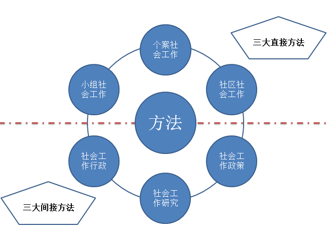 助人活动 专业价值依据,多方合作及互动的过程 社会工作的主要领域