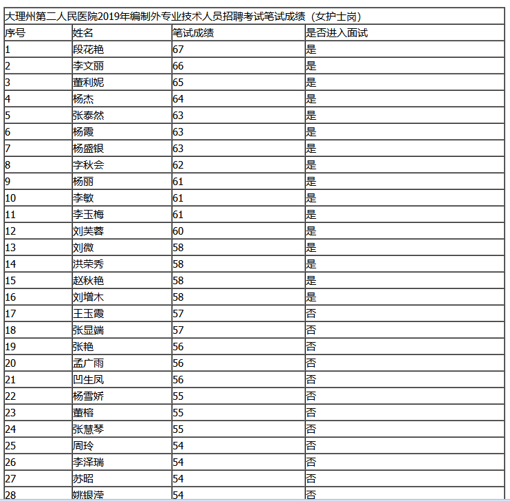 州二院招聘_弥勒市2019年事业单位紧缺人才招聘公告(3)