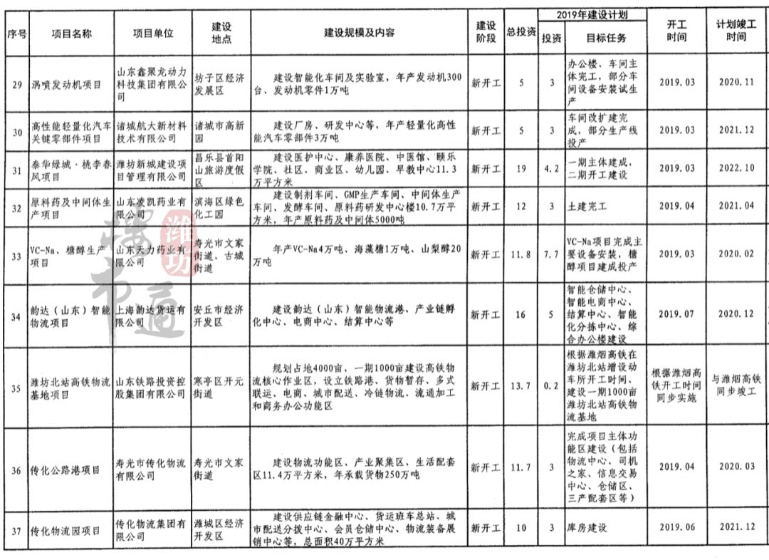 潍坊城轨来啦!(附:2019年市级重大重点项目名单)