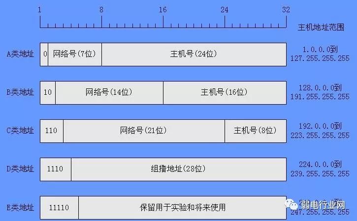 怎么计算子网能容纳的IP数量,如何看网络