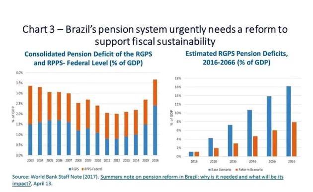 巴西公共债务5年后gdp_高出GDP150 全球债务爆炸式增长(2)