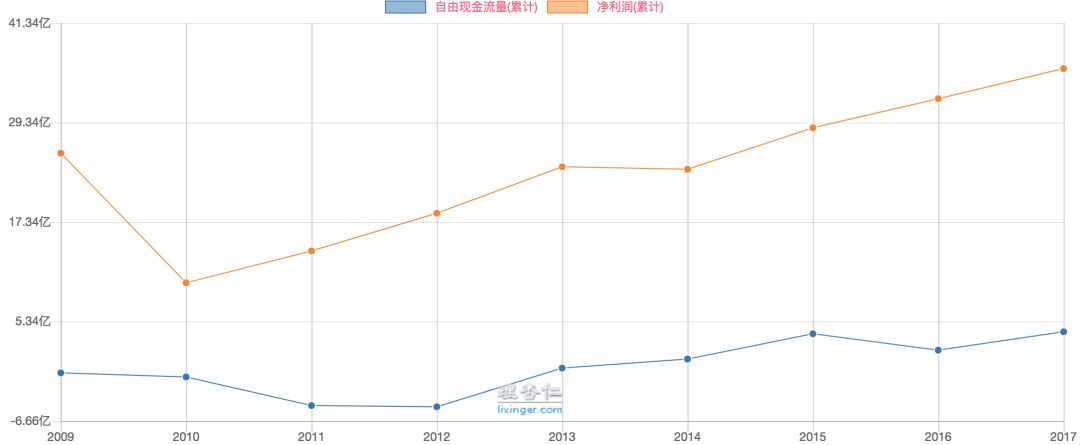 几家药企盈利模式的财务视角分析_收益率