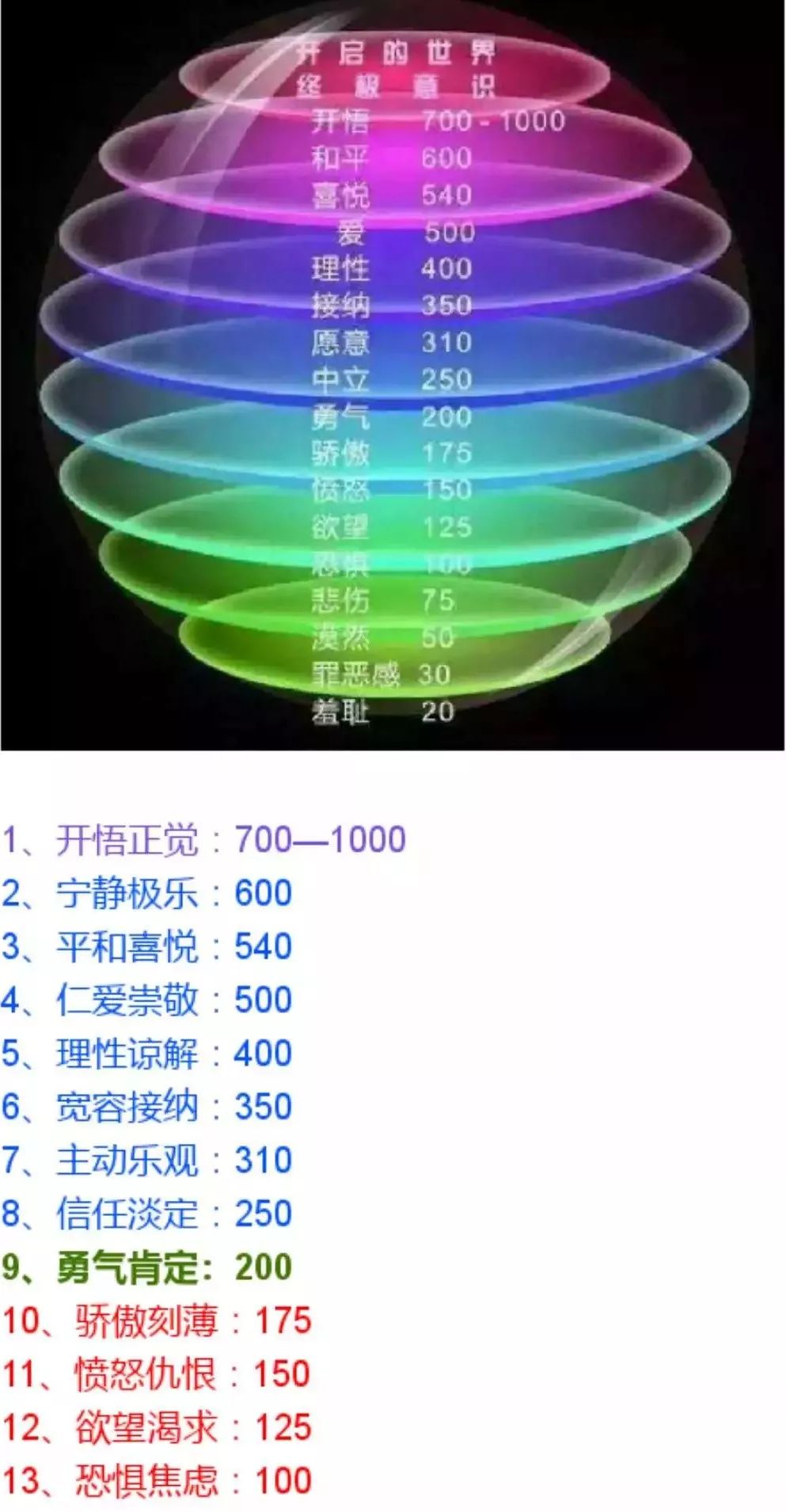 霍金斯意识能量层级是目前科学界对意识最直观的量化描述