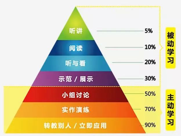 1946年, 美国著名教育家爱德加·戴尔提出了 学习金字塔理论,用数字