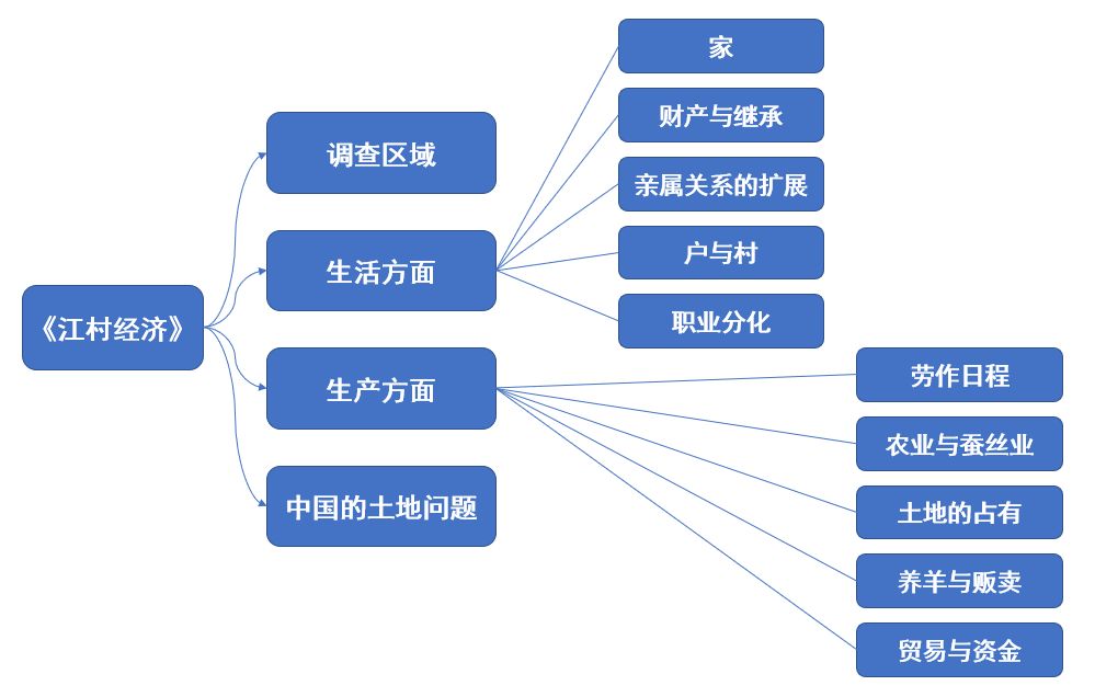 读书分享了解现实的中国江村经济是跨越时光的一扇窗