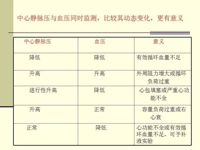 详细的中心静脉压(cvp)测量方法!建议每个护士学习收藏!