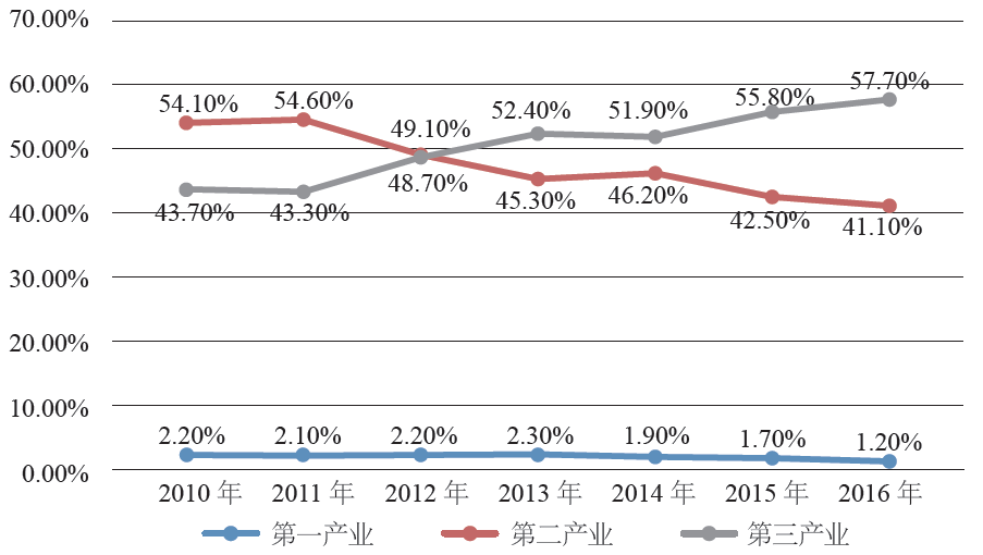 1期】从非农化到城镇化:工业镇转型升级的路径研究——以珠三角地区为