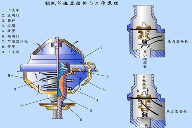 节温器在汽车上有什么作用拆掉之后不安装会给车辆带来哪些影响