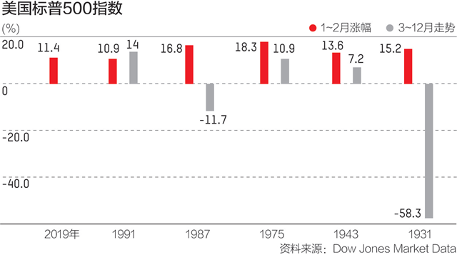 以史为鉴:美股大涨后极端行情将至,新高还是暴