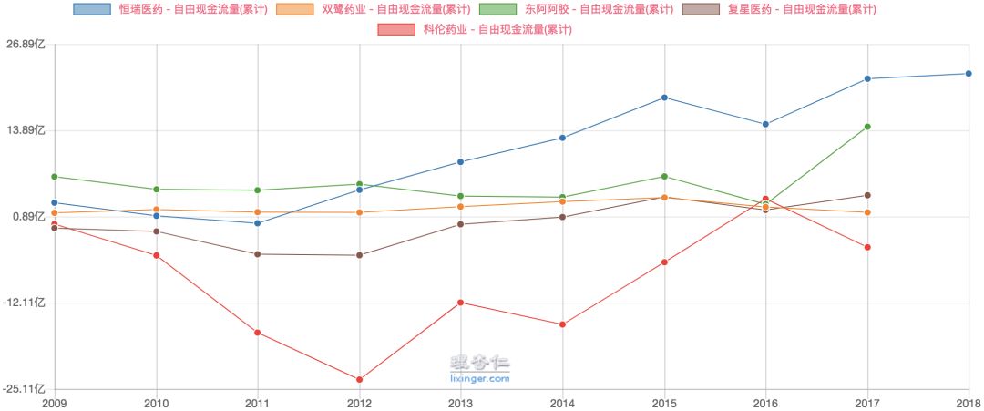 几家药企盈利模式的财务视角分析_收益率