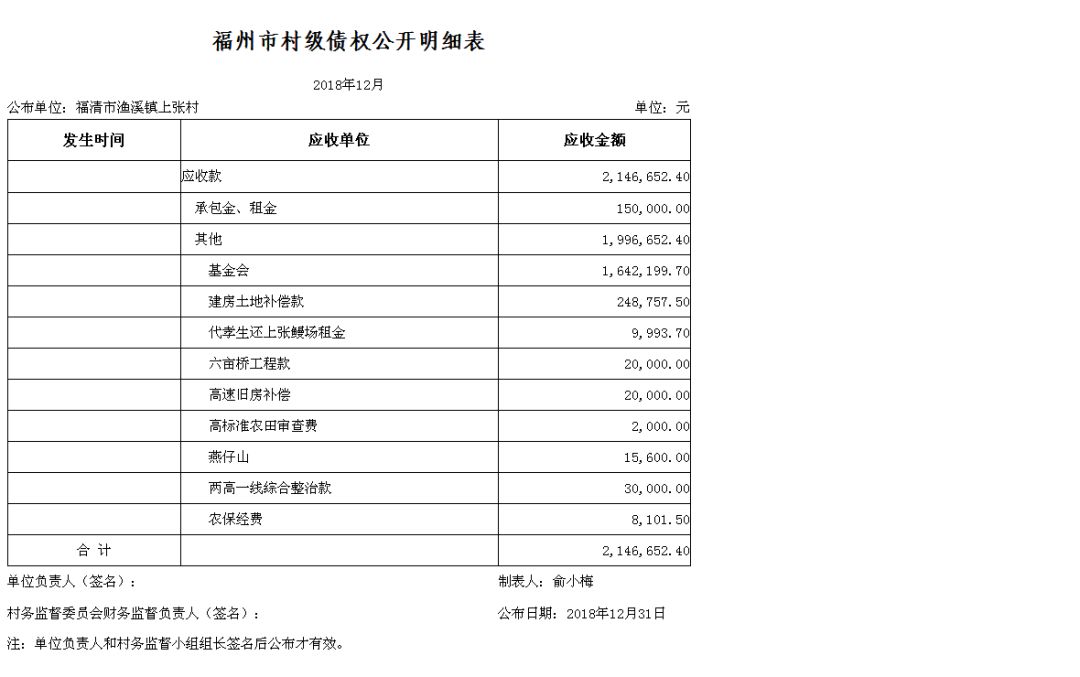 福州市村级债务公开明细表