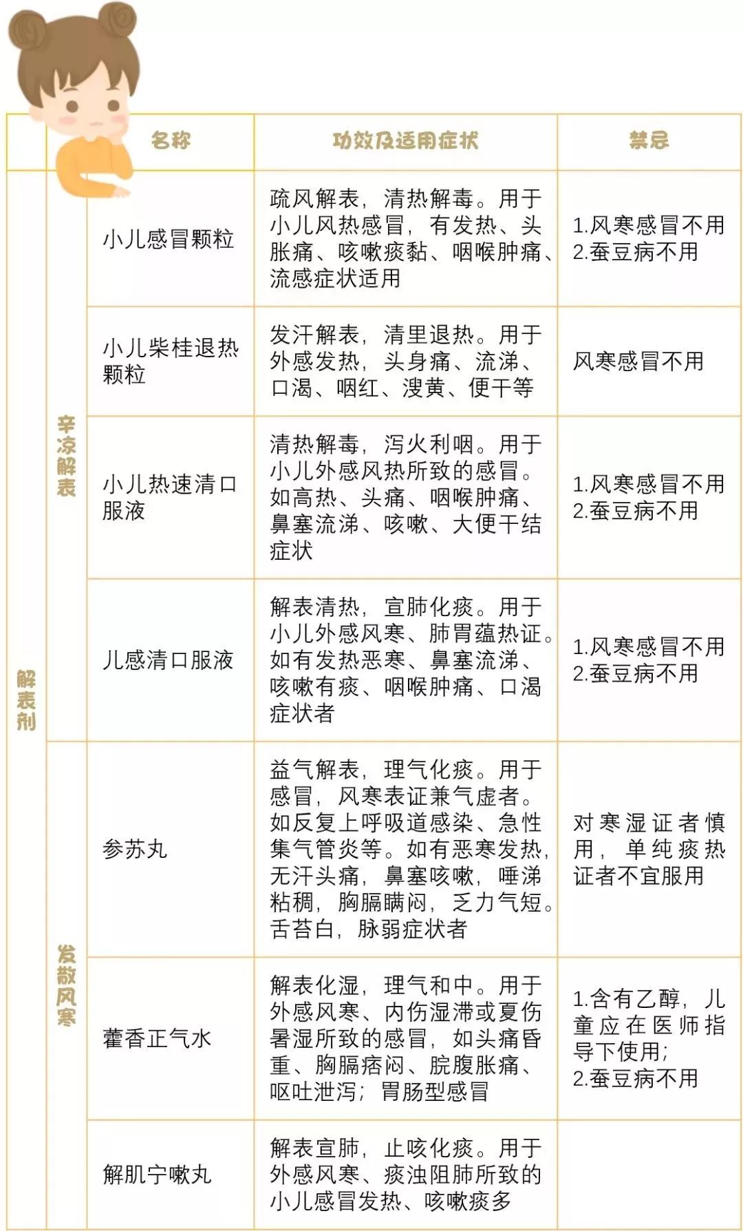 家中常备这些药 遇到有些小病小痛 做好正确的应对 常备药 儿童常用