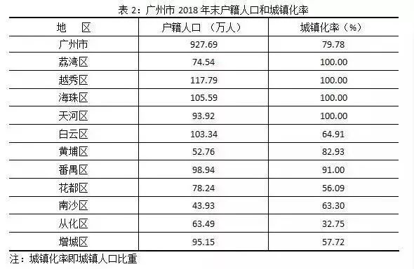 广州市的常住人口_广州市外来人口分布图