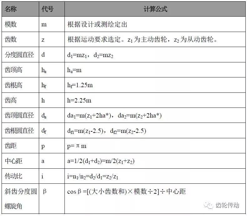 渐开线圆柱齿轮, 圆锥齿轮, 蜗杆计算公式_