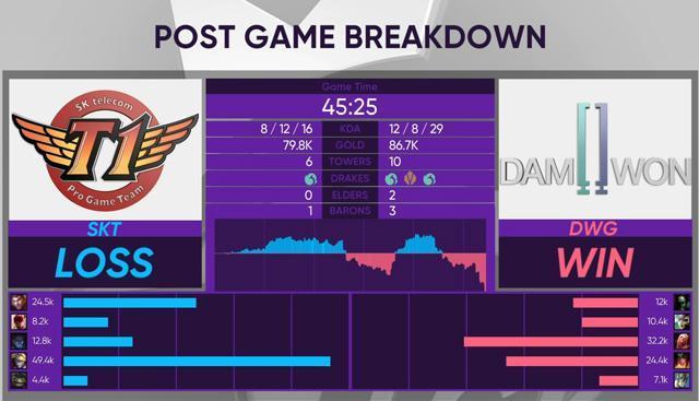 lck：dwg打野選瑞雯都能贏，網友：ez四殺都帶不動faker！ 遊戲 第7張