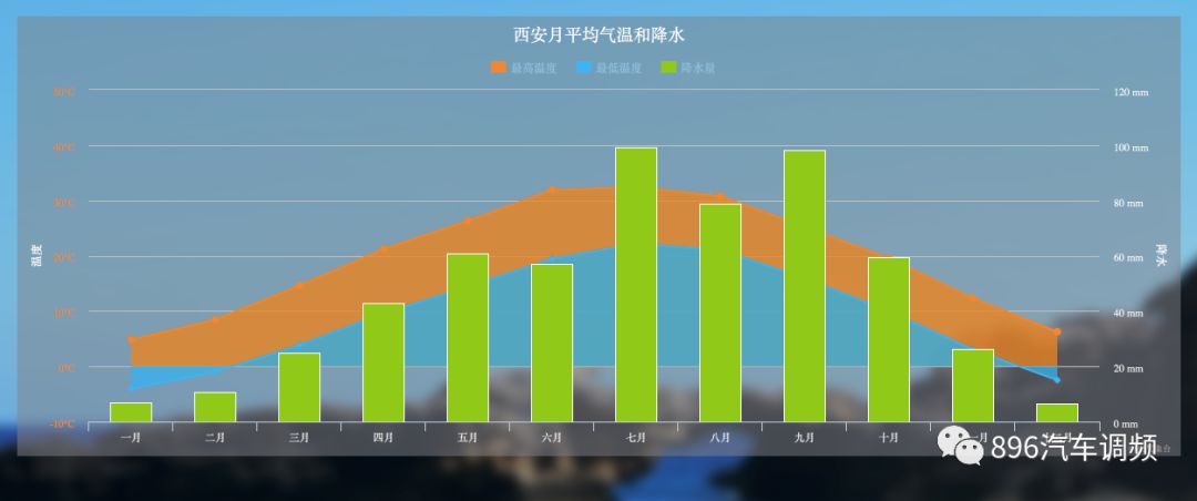 西安月平均气温和降水(中央气象台)