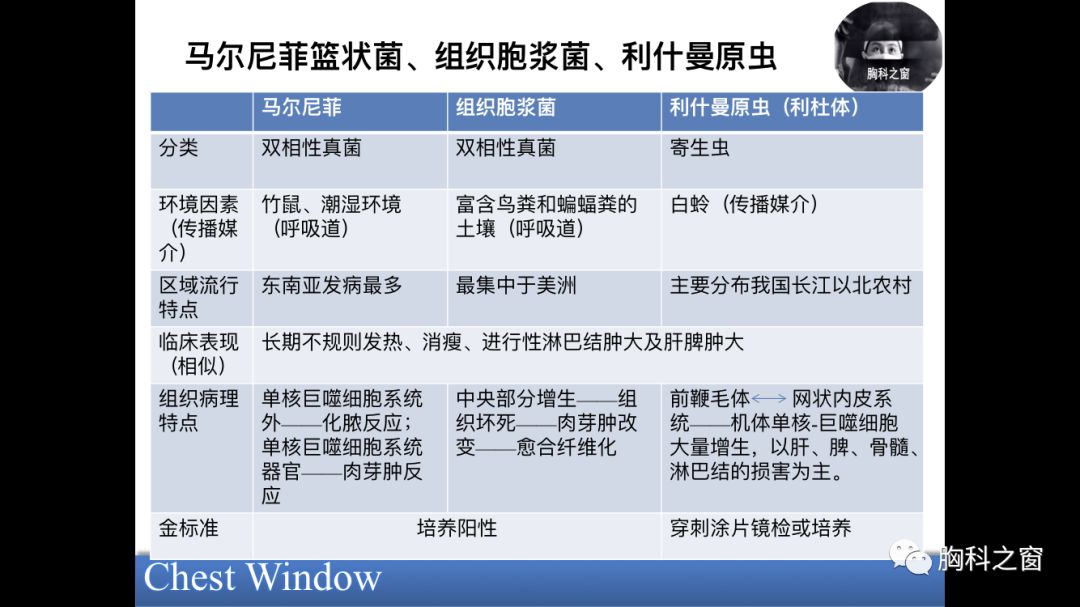 对于免疫低下的患者,特别是艾滋病患者,马尔尼菲篮状菌,组织胞浆菌