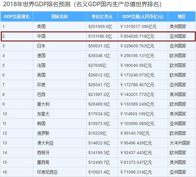 中国辖区gdp排行_甘肃GDP排名第二的城市,若放全国的话仅仅只能排到249位