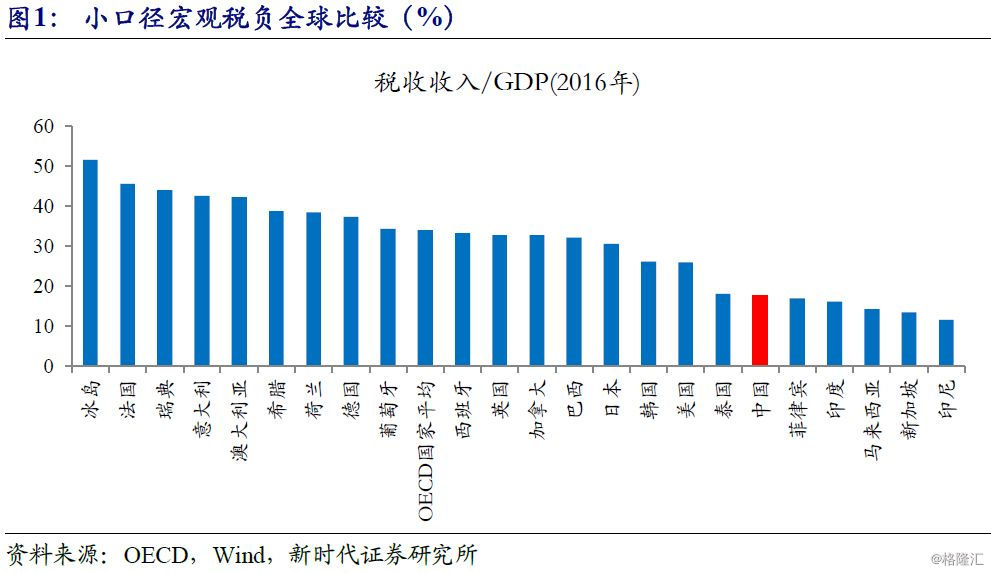 2020中国各城市税收占GDP_中国2020年上海税收(3)