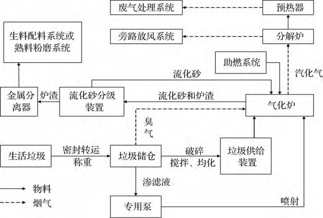 村镇生活垃圾水泥窑协同处置新模式