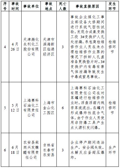 2018年全国化工事故分析报告发布