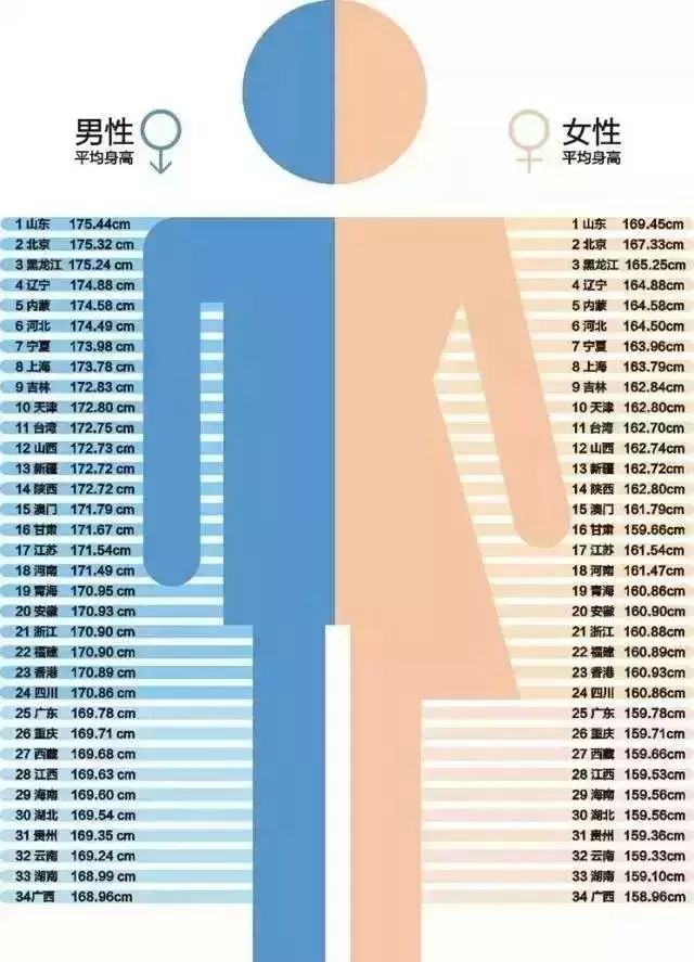 男性平均身高172.72