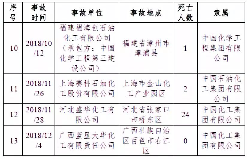 2018年全国化工事故分析报告发布