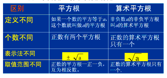 初中数学 七年级下数学 平方根与算术平方根概念辨析 导读