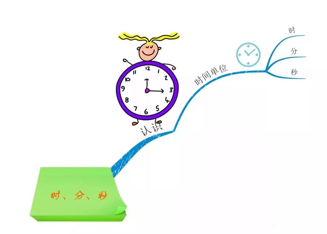 用思维导图认识时分秒培养孩子的时间观念