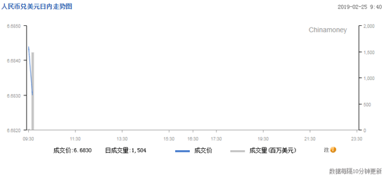 今日匯市晨報（2019年2月25日）：人民幣中間價調升20個基點，報6.7131 財經 第2張