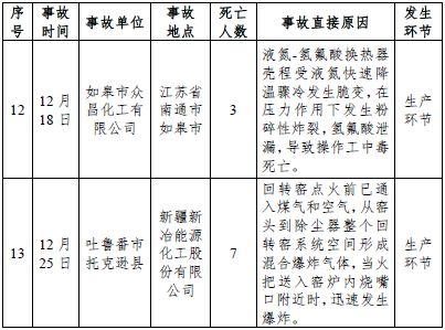 2018年全国化工事故分析报告发布