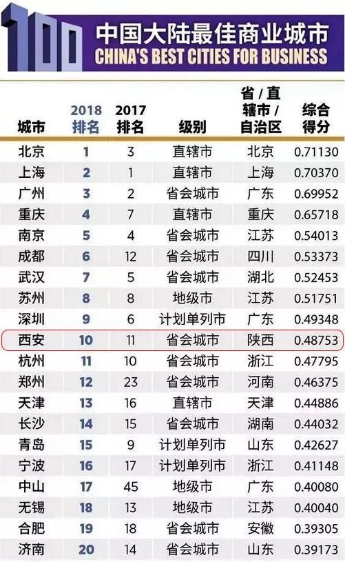 西安人口总数_渭南约流失50万人(2)