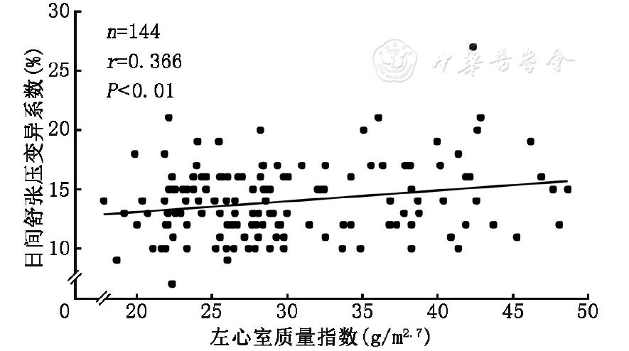 【心血管疾病研究】原发性高血压患儿血压变异性与靶