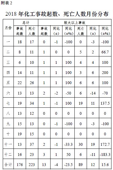 2018年全国化工事故分析报告发布