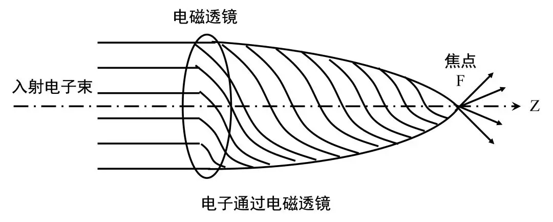 物镜光阑的作用是遮挡那些非旁轴的杂散电子和限定聚焦电子束的发散角