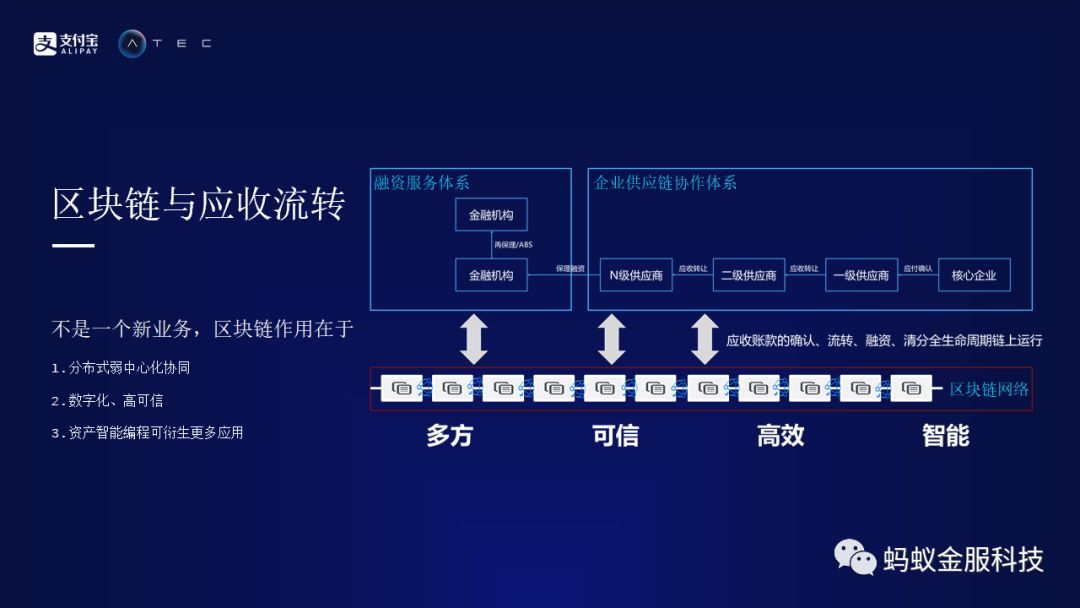 蚂蚁金服区块链高级产品专家杨俊区块链与应收流转组图