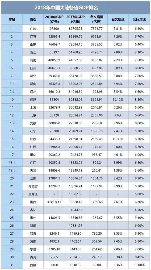 2018年全国各省gdp_中国各省GDP排名 名单